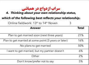 حقیقت تلخ همباشی 98٪ روابط، فقط وعده‌های توخالی و سراب ازدواج‌اند